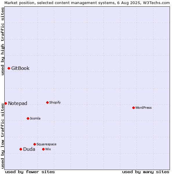 Market position of Duda vs. GitBook vs. Notepad