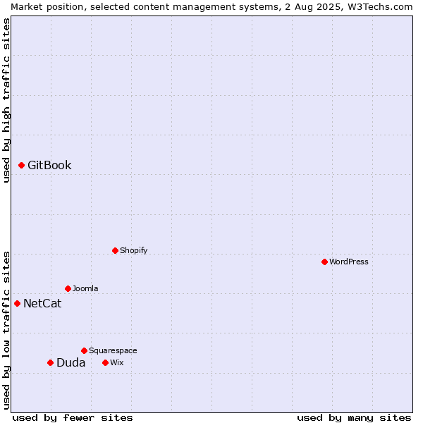 Market position of Duda vs. GitBook vs. NetCat