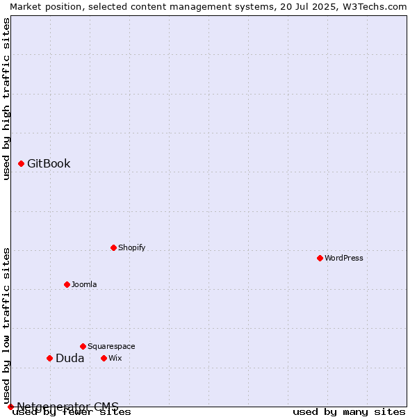 Market position of Duda vs. GitBook vs. Netgenerator CMS