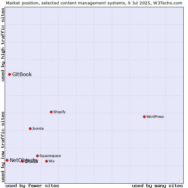 Market position of Duda vs. GitBook vs. NetObjects