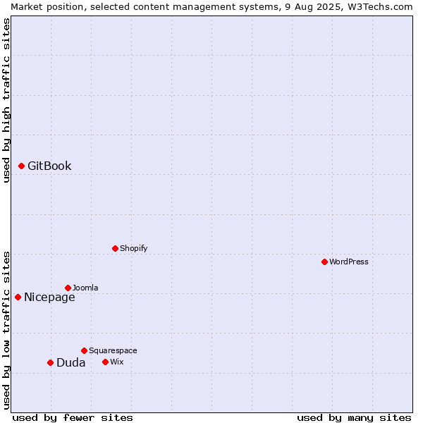 Market position of Duda vs. GitBook vs. Nicepage