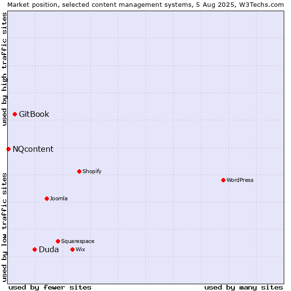 Market position of Duda vs. GitBook vs. NQcontent