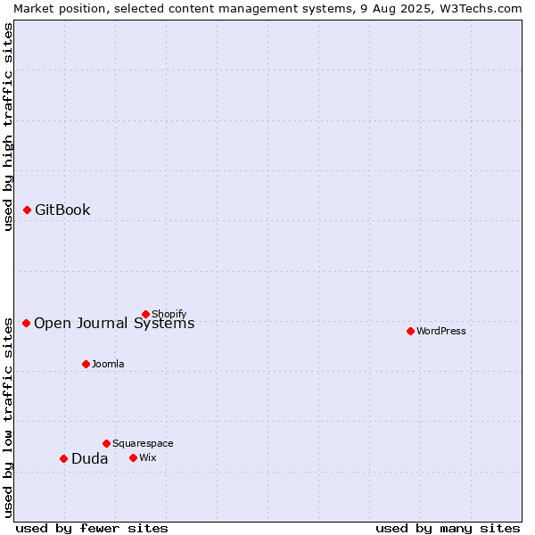 Market position of Duda vs. GitBook vs. Open Journal Systems