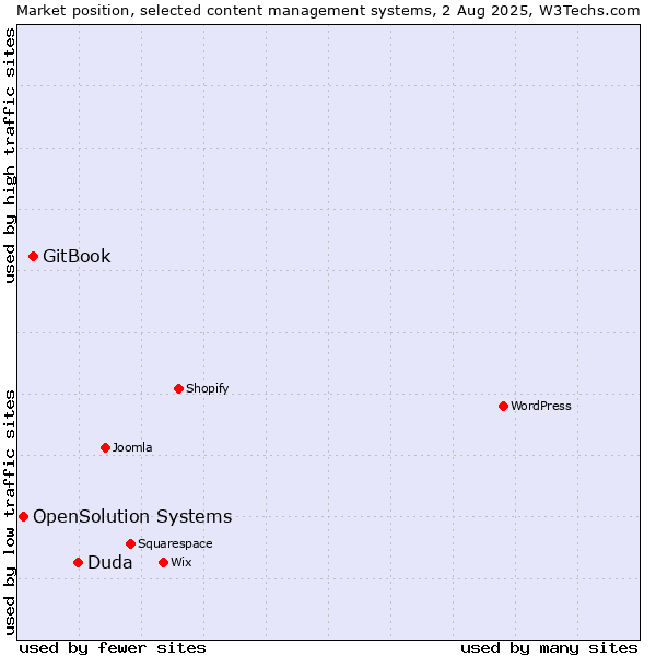 Market position of Duda vs. GitBook vs. OpenSolution Systems