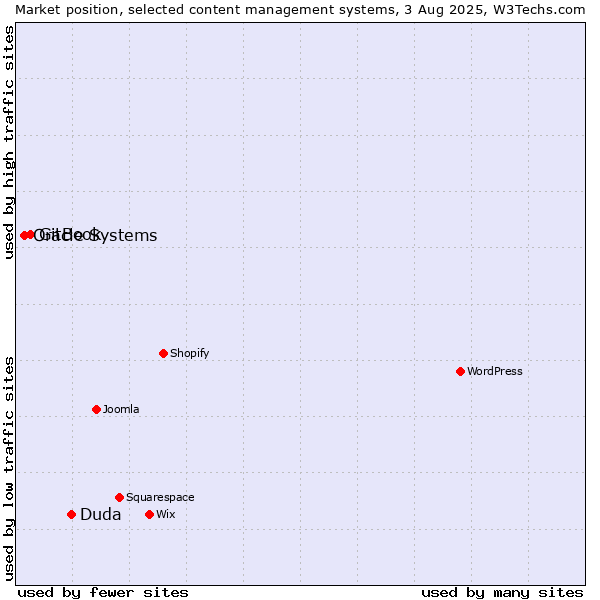 Market position of Duda vs. GitBook vs. Oracle Systems