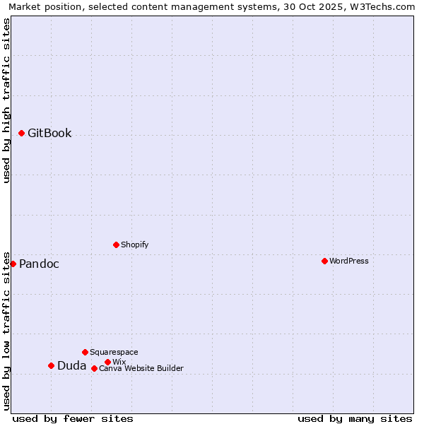 Market position of Duda vs. GitBook vs. Pandoc