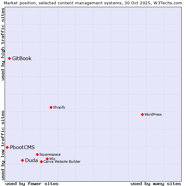 Market position of Duda vs. GitBook vs. PbootCMS