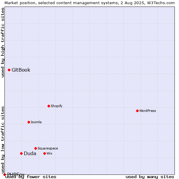 Market position of Duda vs. GitBook vs. PHPFox