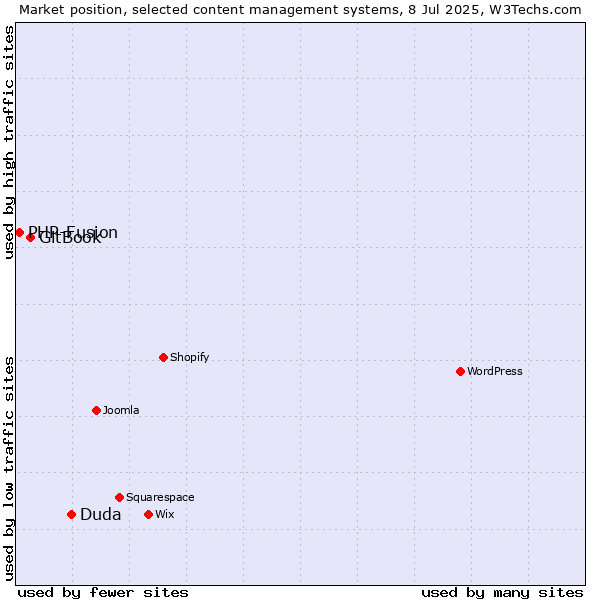 Market position of Duda vs. GitBook vs. PHP-Fusion