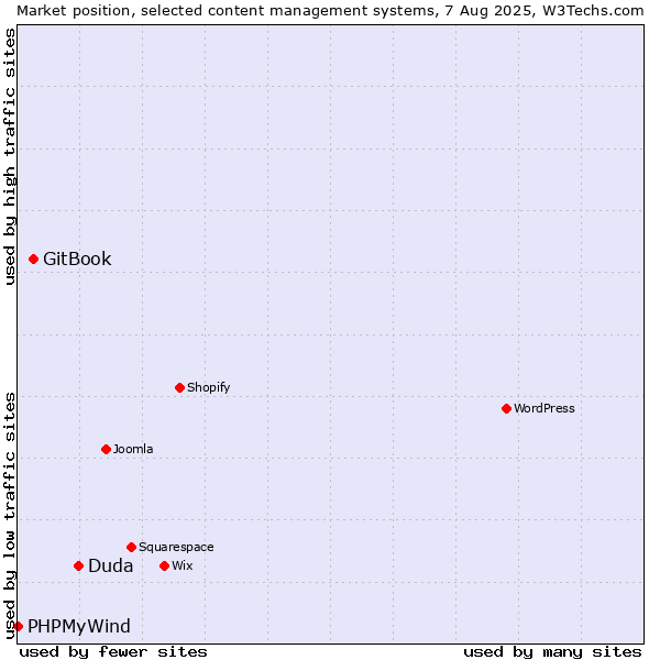 Market position of Duda vs. GitBook vs. PHPMyWind
