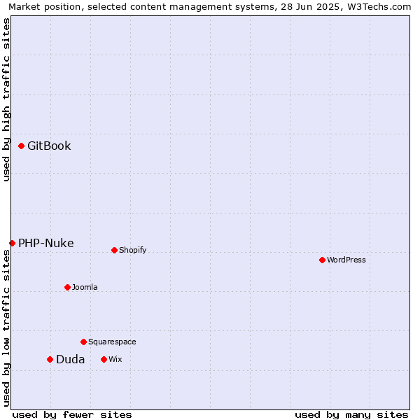 Market position of Duda vs. GitBook vs. PHP-Nuke