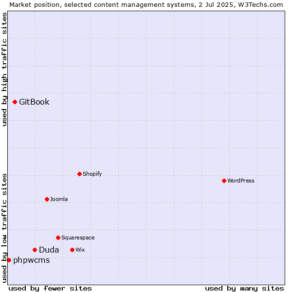 Market position of Duda vs. GitBook vs. phpwcms