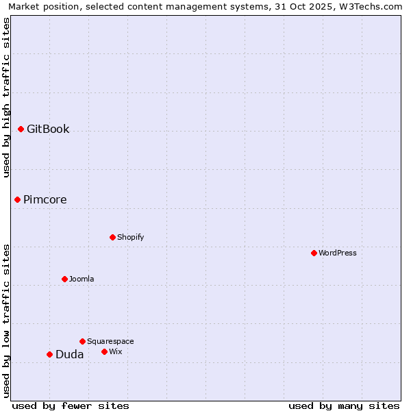 Market position of Duda vs. GitBook vs. Pimcore