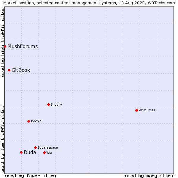 Market position of Duda vs. GitBook vs. PlushForums