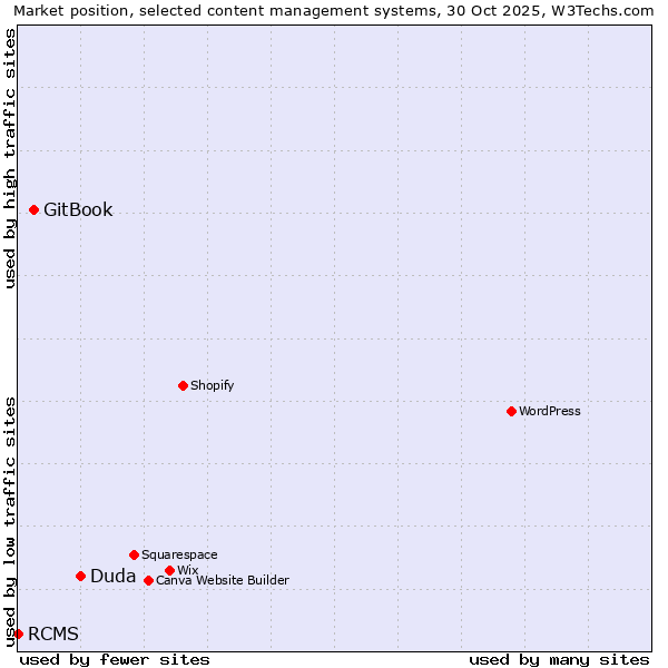 Market position of Duda vs. GitBook vs. RCMS