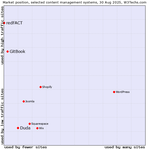 Market position of Duda vs. GitBook vs. redFACT
