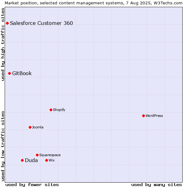 Market position of Duda vs. GitBook vs. Salesforce Customer 360