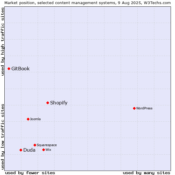 Market position of Shopify vs. Duda vs. GitBook