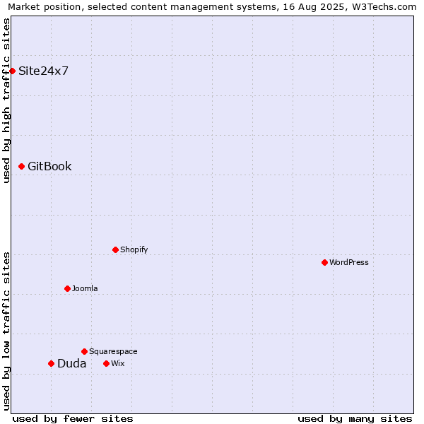 Market position of Duda vs. GitBook vs. Site24x7