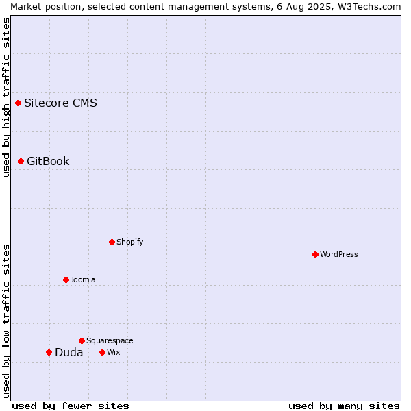 Market position of Duda vs. GitBook vs. Sitecore CMS