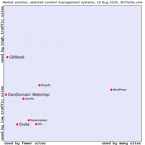 Market position of Duda vs. GitBook vs. DanDomain Webshop