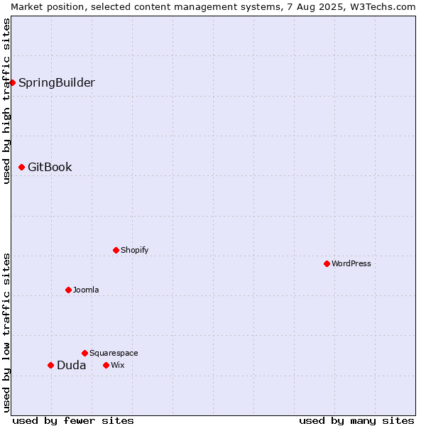 Market position of Duda vs. GitBook vs. SpringBuilder