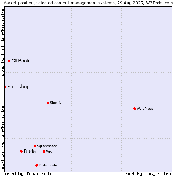 Market position of Duda vs. GitBook vs. Sun-shop
