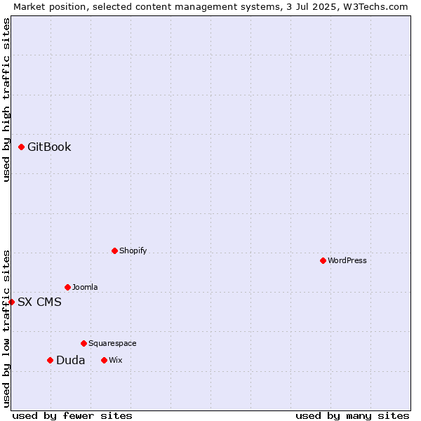 Market position of Duda vs. GitBook vs. SX CMS