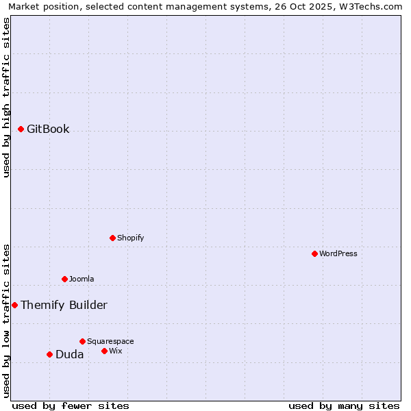 Market position of Duda vs. GitBook vs. Themify Builder