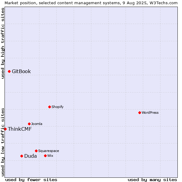 Market position of Duda vs. GitBook vs. ThinkCMF