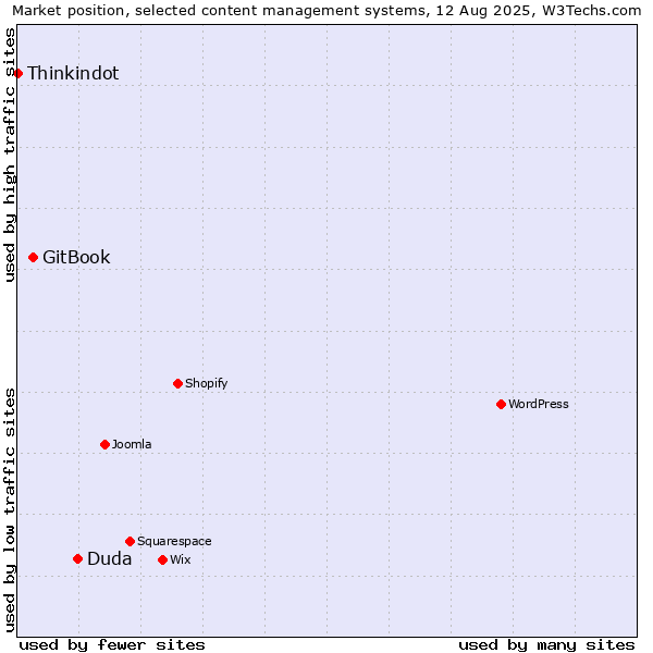 Market position of Duda vs. GitBook vs. Thinkindot