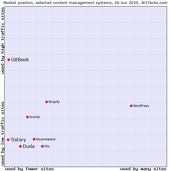 Market position of Duda vs. GitBook vs. Tistory