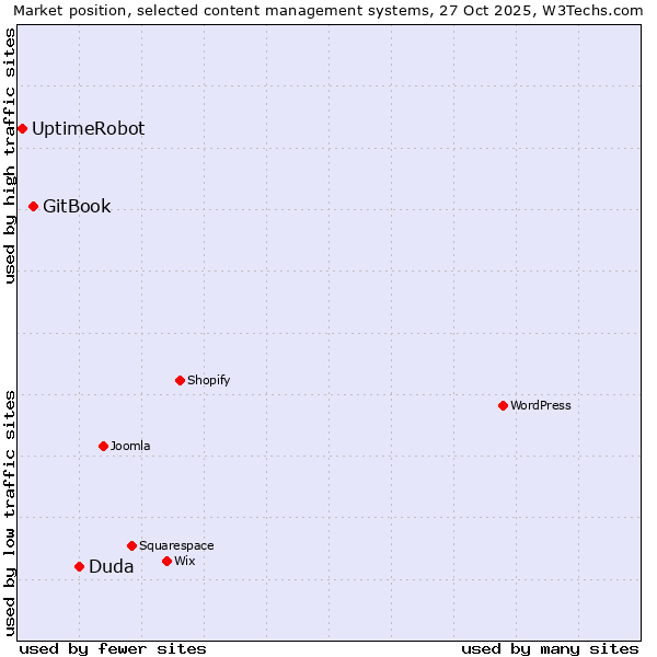 Market position of Duda vs. GitBook vs. UptimeRobot