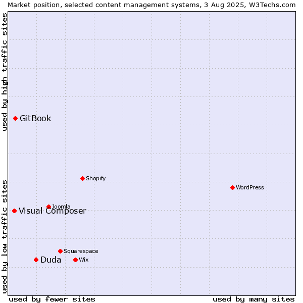 Market position of Duda vs. GitBook vs. Visual Composer
