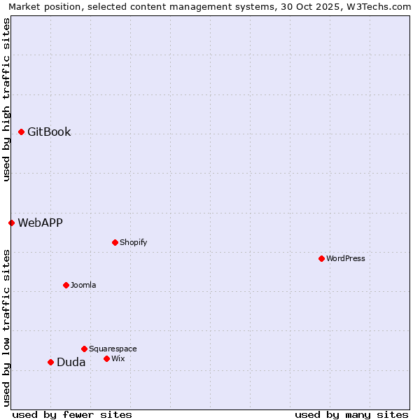 Market position of Duda vs. GitBook vs. WebAPP