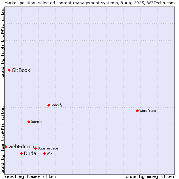 Market position of Duda vs. GitBook vs. webEdition