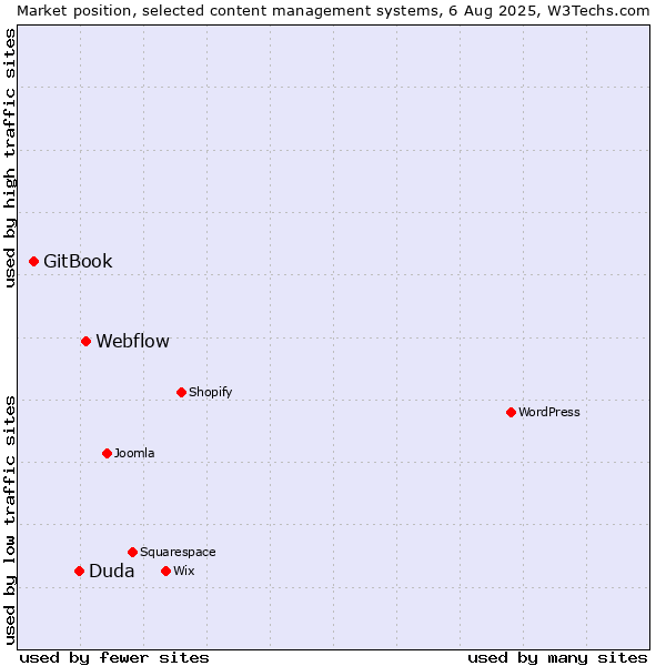 Market position of Webflow vs. Duda vs. GitBook