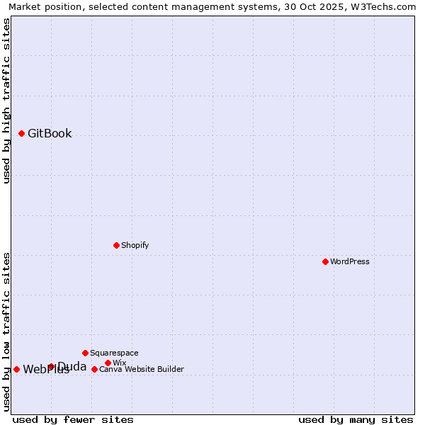Market position of Duda vs. GitBook vs. WebPlus