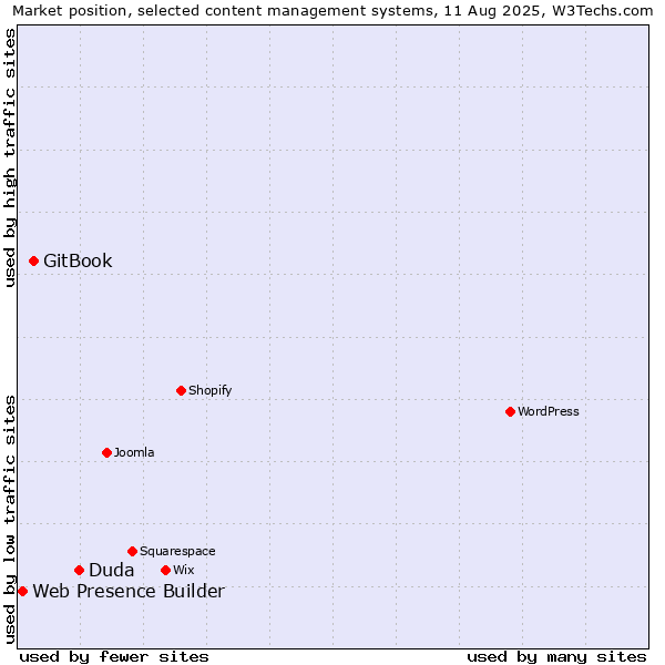 Market position of Duda vs. GitBook vs. Web Presence Builder