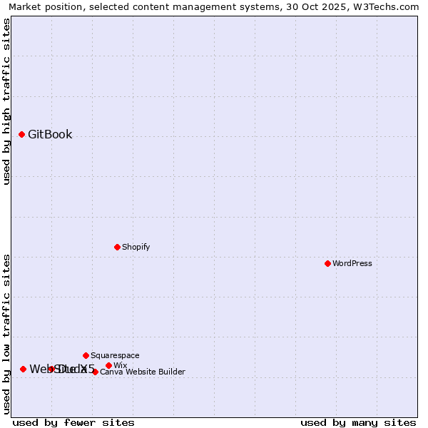 Market position of Duda vs. WebSite X5 vs. GitBook
