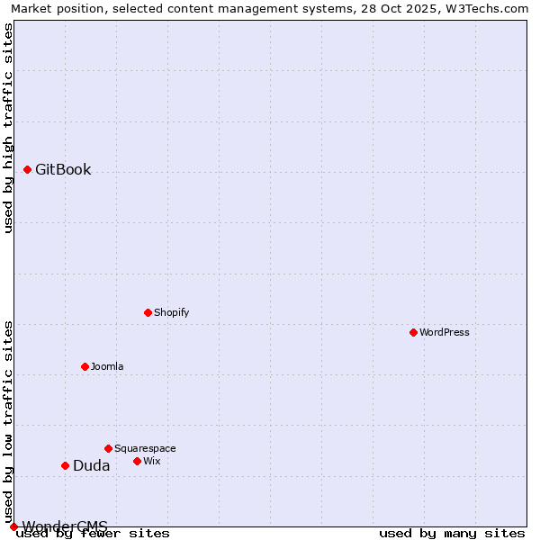 Market position of Duda vs. GitBook vs. WonderCMS