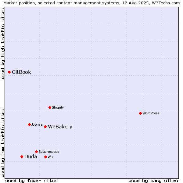 Market position of WPBakery vs. Duda vs. GitBook