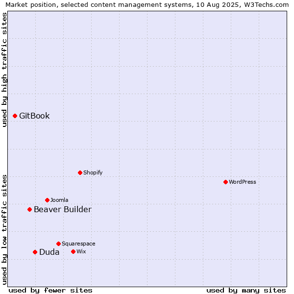 Market position of Duda vs. Beaver Builder vs. GitBook