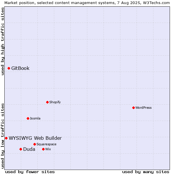 Market position of Duda vs. GitBook vs. WYSIWYG Web Builder