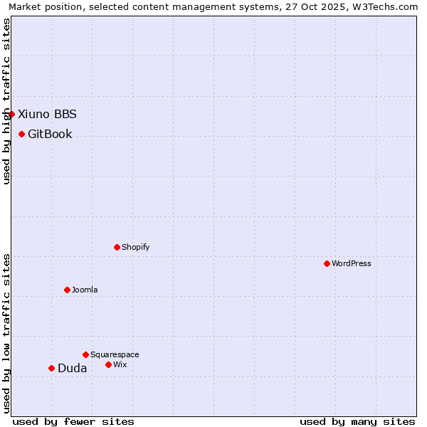 Market position of Duda vs. GitBook vs. Xiuno BBS