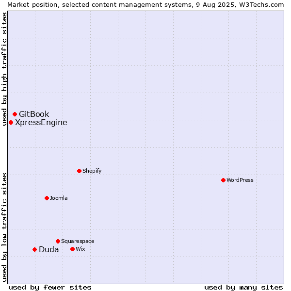 Market position of Duda vs. GitBook vs. XpressEngine