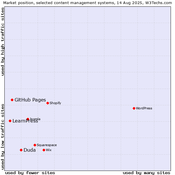 Market position of Duda vs. GitHub Pages vs. LearnPress