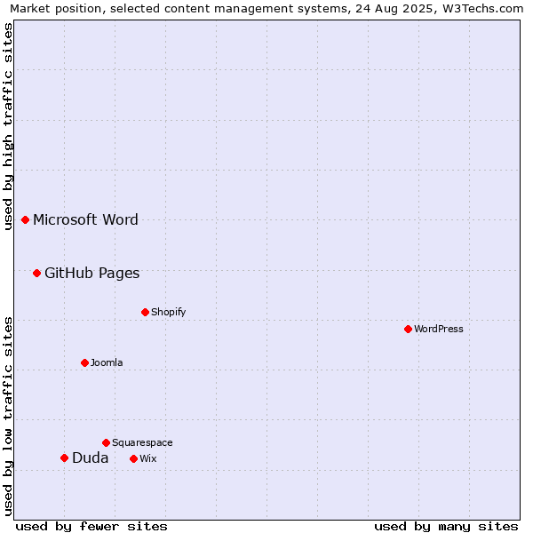 Market position of Duda vs. GitHub Pages vs. Microsoft Word