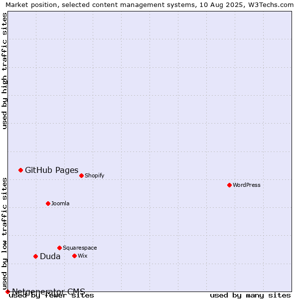 Market position of Duda vs. GitHub Pages vs. Netgenerator CMS