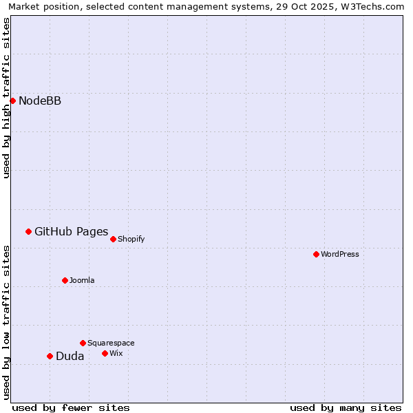 Market position of Duda vs. GitHub Pages vs. NodeBB